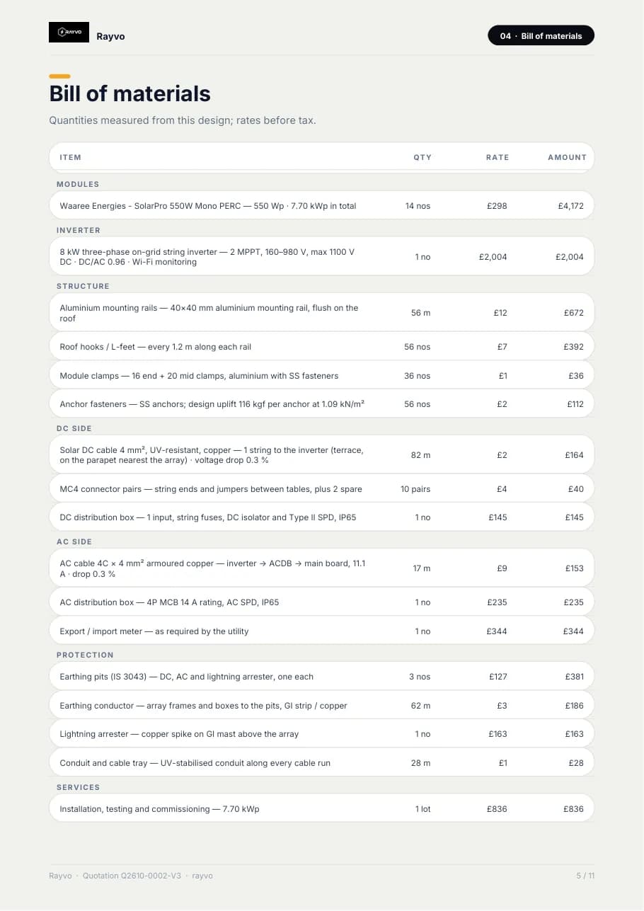 Proposal page: itemised bill of materials with quantities, rates and amounts for modules, inverter, structure, cables and protection