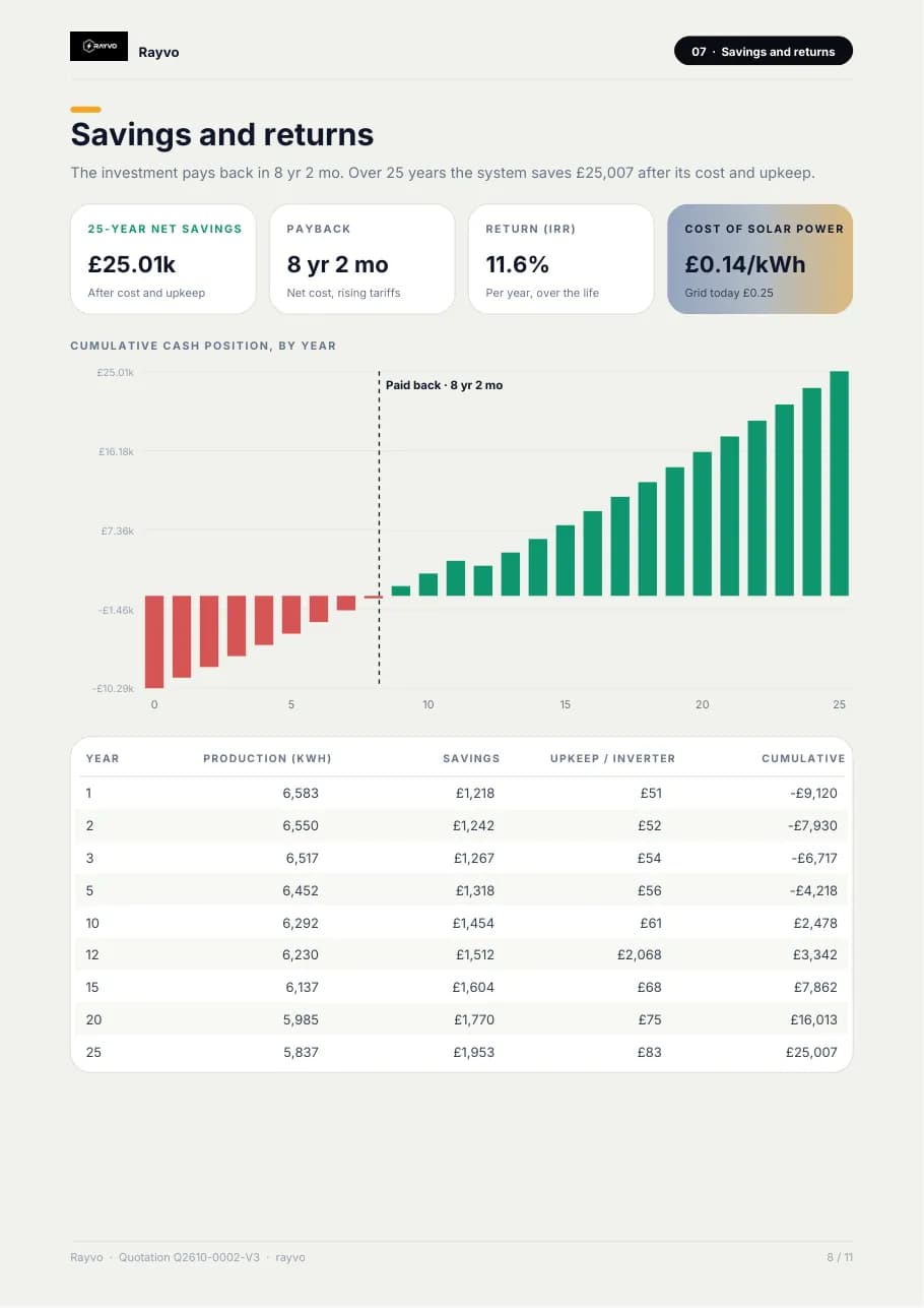 Proposal page: 25-year net savings, payback, return, cost of solar power and cash position by year for a solar quotation