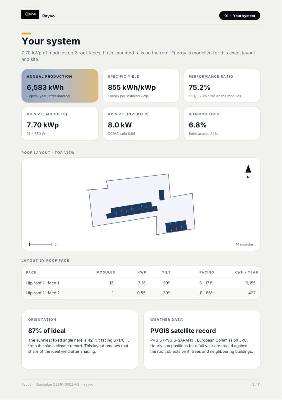Proposal page: annual production, yield, performance ratio, shading loss, roof layout top view and layout by roof face for a solar quotation